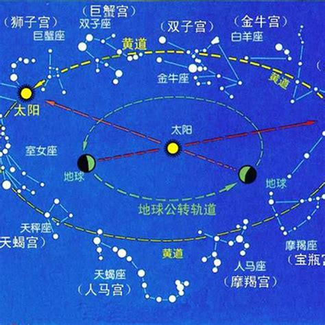 黃道是什麼|黃道（天文學術語）